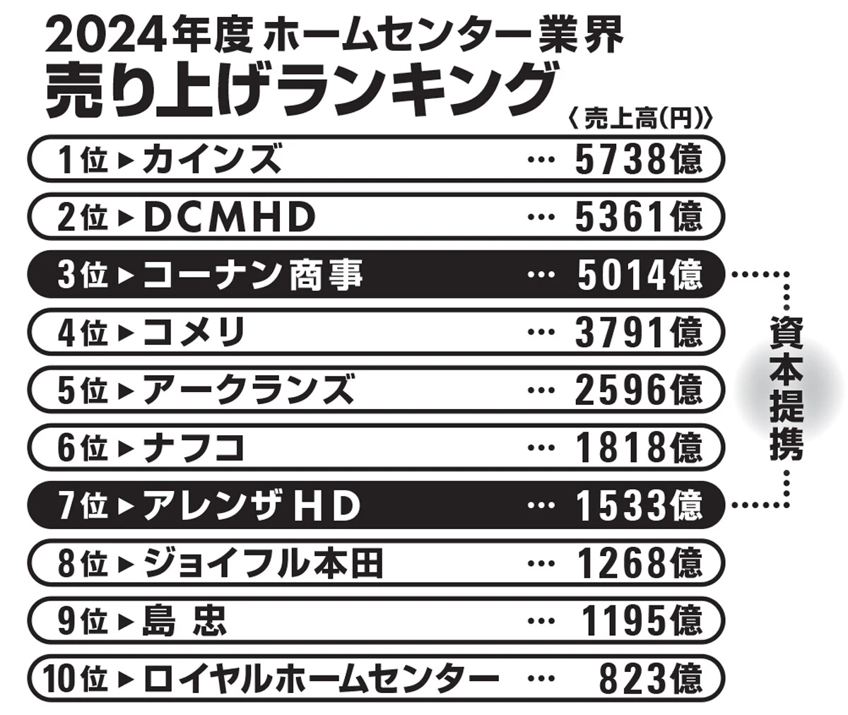 ホームセンター業界大戦2026~コーナンの快進撃~ M&A戦略で会心の一撃!! 王者カインズ、2位DCM、4位コメリとのバチバチの四つどもえバトルが勃発!
